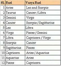 If your name started with lettershu, da, di, de, do yours is karkataka rasi or cancer sign. Horoscope Matching Marriage Matching Kundali Matching Love And Marriage Compatibility Matching Through Dasa Koota Guna Matching Systema Astrojyoti Com By Astrologer S P Tata