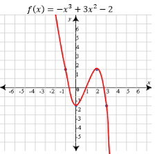 Some of the worksheets for this concept are addition and subtraction when adding, basic polynomial operations date period, test polynomials algebra 1, name class date preassessment polynomial unit, unit 5 polynomial functions, unit 6 polynomials, 9 test review polynomial functions. Analyzing Graphs Of Polynomial Functions Math Class 2021 Study Com