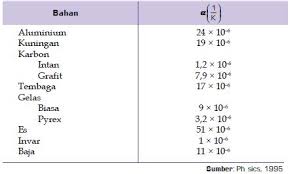 P1v1 p2v2 1v1 p2v1 v1 v1p2 p2 2 atm jadi tekanan gas yang terjadi itu memiliki besar 2 atm. Tabel Koefisien Dan Contoh Soal Untuk Pemuaian Panjang Pemuaian Luas Serta Pemuaian Volume Pada Zat Padat Cair Dan Gas Materiedukasi Com