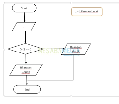 Dapatkan harga terkini sembang dalam talian. 5 Cara Membuat Flowchart Di Microsoft Word Untuk Pemula Mudah
