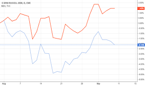 Rty1 Charts And Quotes Tradingview Uk