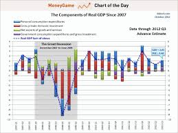 the us consumer is the only thing driving the us economy