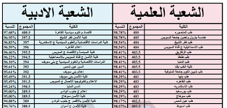 هل ينخفض تنسيق الثانوية العامة هذا العام بسبب كورونا؟ تنسيق الكليات والمعاهد الثانوية الازهرية 2020 علمى وادبى. ØªÙ†Ø³ÙŠÙ‚ Ø§Ù„Ø«Ø§Ù†ÙˆÙŠØ© Ø§Ù„Ø¹Ø§Ù…Ø© Ù„Ù„Ø´Ø¹Ø¨ØªÙŠÙ† Ø§Ù„Ø¹Ù„Ù…Ù‰ ÙˆØ§Ù„Ø£Ø¯Ø¨Ù‰ Pdf ÙÙ„Ø³Ø·ÙŠÙ† Ø§Ù„ÙŠÙˆÙ…