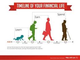Timeline Of Your Financial Life In 2020 Life Insurance Quotes Life Insurance Facts Life Insurance Marketing