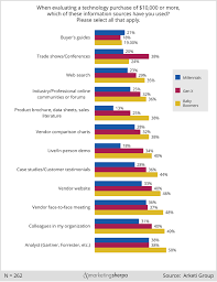 B2b Marketing Research Chart Who Influences Millennial Gen