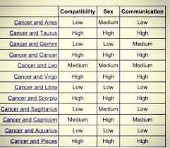 As for cancerians dating other cancerians cancer and taurus compatibility. Pin On Astrology