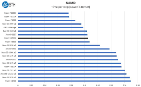 The ryzen 5 1500x has a base frequency of 3.5 ghz and can reach up to. Amd Ryzen 5 1600x Linux Benchmarks And Review Good Cpu Poor Value