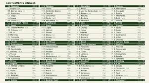 Finals tickets for wimbledon 2021. Full 2021 Wimbledon Men S Singles Draw Tennis Majors Full Wimbledon Men S Singles Draw