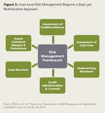 The raroc framework helps banks in effective credit risk management and provides better loan pricing to borrowers. Slowing Agricultural Markets Highlight The Importance Of Sound Risk Management Principles