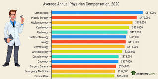 Check spelling or type a new query. How Much Do Doctors Make In Salary Prospectivedoctor By Medschoolcoach