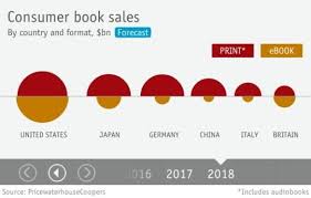 ebooks to surpass print books in the us and uk by 2018