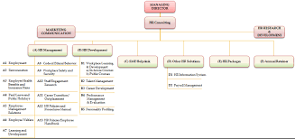 20 Thorough Human Resource Management Chart