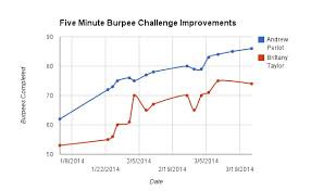 The Five Minute Burpee Challenge Get Fit Really Fast