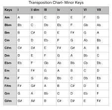 Easy Transposition Chart For Singers Howtosingsmarter Com
