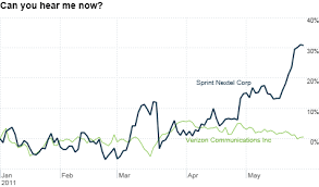 Sprint Stock Surging Google Alliance The Reason The Buzz