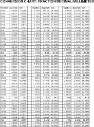 Decimal To Fraction Chart 1 Fraction Chart Decimal Chart Decimals