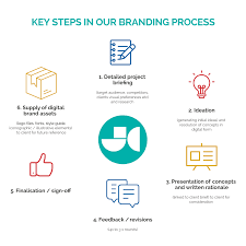 Branding Process Steps At Jen Clark Design On Behance