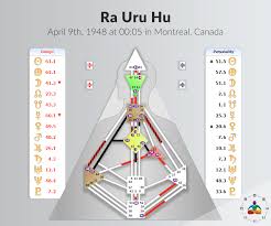 ra uru hu the history of the human design system