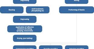 flow chart for manufacturing of moulded rubber metal parts