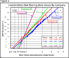 Weibull Beta Slopes For Ball Bearings