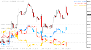 Chart Overlay Metatrader Mt4 Mt5 Indicator