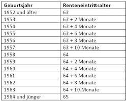 Dieser artikel zeigt ihnen übersichtliche tabellen zum renteneintrittsalter und erklärt verständlich, wann sie individuell in rente gehen können. Alles Zum Rentenpaket 2014 Arag Experten Erlautern Die Neuregelungberliner Assekuranz Makler Freier Versicherungsmakler