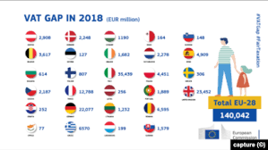 Aceasta înseamnă că se percepe tva de la începutul până la sfârșitul unui proces de producție, de exemplu pentru cumpărarea de componente pentru întreprinderile cu sediul în ue, se percepe tva la majoritatea vânzărilor și achizițiilor de bunuri în ue. Ue 140 De Miliarde De Euro Pierderi Din Tva Neincasat In 2018 Romania 6 5 33 8