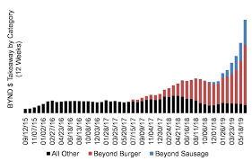 Beyond Meat Is Up More Than 500 Since Going Public And