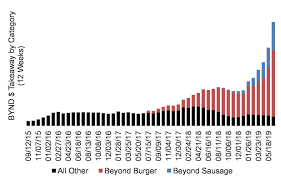 beyond meat is up more than 500 since going public and