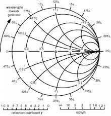 Introduction To Using The Smith Chart