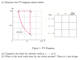 Solved Examine The Pv Diagram Shown Below Figure 1 Pv D
