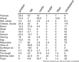 Sign In Or Register Bacon Cheese Cholesterol Nutrition