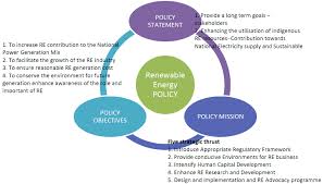 It endeavours to build a resilient and competitive nation, and equitable society with the overriding objective of national unity. Proposed Vision Statement And The Set Of Objectives And Its Strategic Download Scientific Diagram