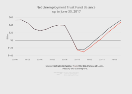 Unemployment Trust Fund Recovery Is Helping Employers Not