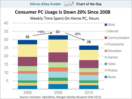 Smartphone Computer Charts Go Digital Blog On Digital