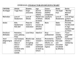 Othello Character Overview Chart Character Tragic Hero