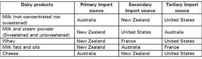 Malaysia's milk and milk product imports had been. Dairy Sector In Malaysia A Review Of Policies And Programs Fftc Agricultural Policy Platform Fftc Ap