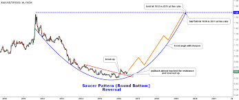 Gold Vs S P 500 Fly To Safety Ino Com Traders Blog