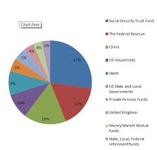 Us Federal Debt Holders Archives Citizenceo