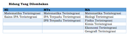 Maybe you would like to learn more about one of these? Contoh Soal Ksm Geografi 2020 Soal Kelasmu