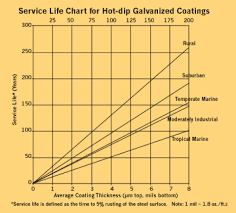 Predicting The Service Life Of Galvanized Steel