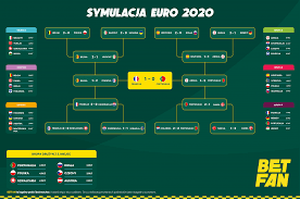 Sprawdź wyniki, terminarz, tabele oraz drabinkę turnieju. Euro 2020 Symulacja Dokad Zajdzie Polska Kto Mistrzem