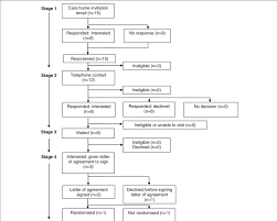 Consort Diagram Care Home Recruitment Flow Chart For