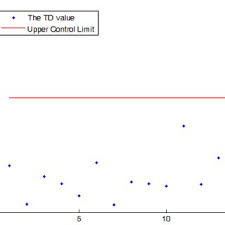 2 D T Control Chart Of The Sum Of Two Sine Function By Using