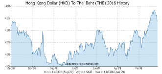 Hong Kong Dollar Hkd To Thai Baht Thb History Foreign