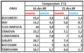 Adauga galati la favorite sterge galati de la favorite. Vremea In Timpul RevoluÅ£iei Romane 16 25 Decembrie 1989 Meteo Moldova
