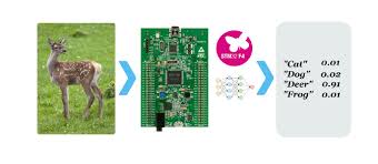n nn girls brima models new hot project 2020. How To Run Deep Learning Model On Microcontroller With Cmsis Nn Part 3 Dlology