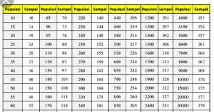 Pendekatan statistika berlandaskan tulisan yang dibuat oleh krejcie dan morgan (1970) Mien Hasnim Bakrie Sampel Krejcie Morgan 1970