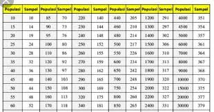Krejcie & morgan (1970,) determining sample. Mien Hasnim Bakrie Sampel Krejcie Morgan 1970