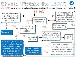 The Complete Lsat Retake Manifesto Lsat